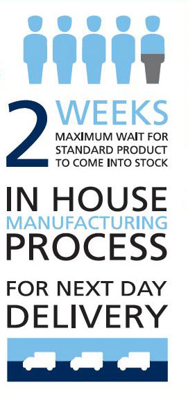 2 weeks maximum wait for standard products to come in stock.  In house manufacturing process for next day delivery.