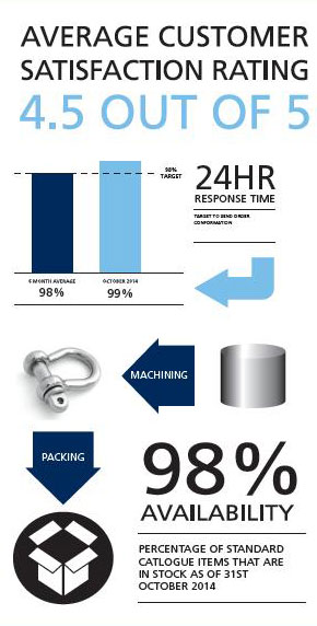 Average customer satisfaction rating of 4.5 out of 5. 24 hour response time. 98% availablility of catalog items