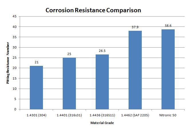 Corrosion Resistance Comparision